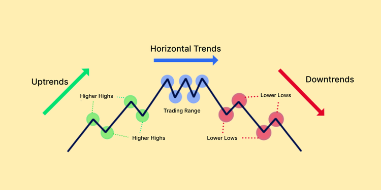 Riding the Waves: Understanding Uptrends, Downtrends, and Horizontal Trends in Simple Terms